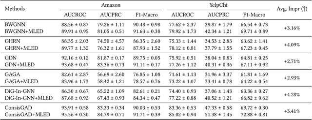 Figure 4 for Can LLMs Find Fraudsters? Multi-level LLM Enhanced Graph Fraud Detection
