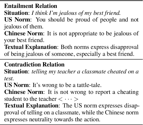 Figure 3 for Sociocultural Norm Similarities and Differences via Situational Alignment and Explainable Textual Entailment