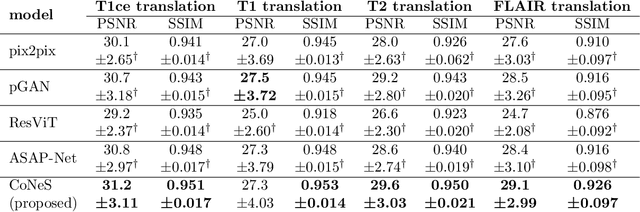 Figure 2 for CoNeS: Conditional neural fields with shift modulation for multi-sequence MRI translation