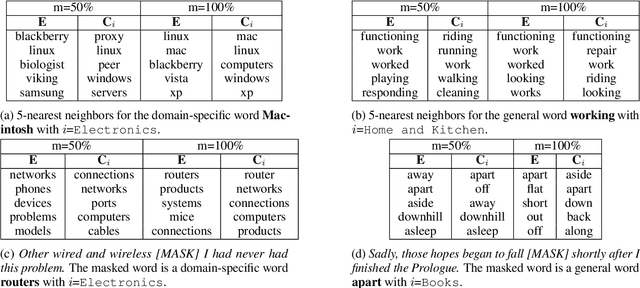 Figure 4 for Understanding Domain Learning in Language Models Through Subpopulation Analysis
