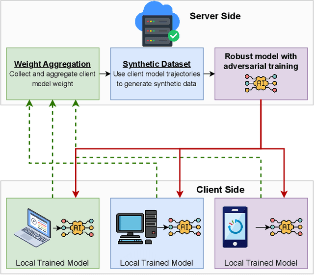 Figure 1 for TrajSyn: Privacy-Preserving Dataset Distillation from Federated Model Trajectories for Server-Side Adversarial Training