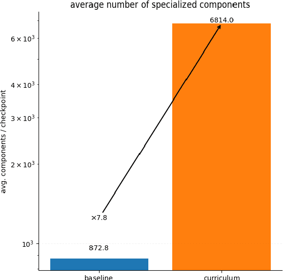 Figure 3 for Can an Easy-to-Hard Curriculum Make Reasoning Emerge in Small Language Models? Evidence from a Four-Stage Curriculum on GPT-2