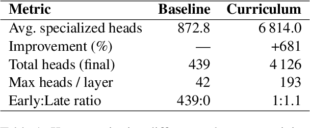 Figure 2 for Can an Easy-to-Hard Curriculum Make Reasoning Emerge in Small Language Models? Evidence from a Four-Stage Curriculum on GPT-2