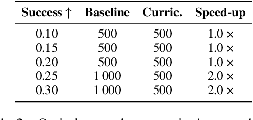 Figure 4 for Can an Easy-to-Hard Curriculum Make Reasoning Emerge in Small Language Models? Evidence from a Four-Stage Curriculum on GPT-2
