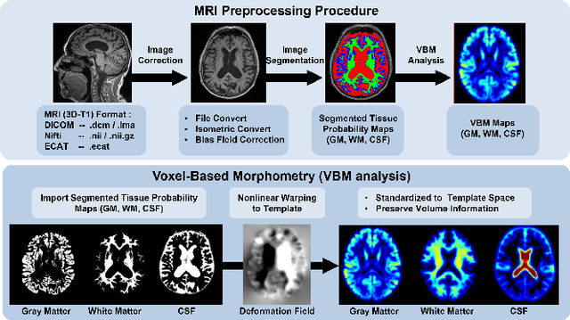 Figure 2 for CompressedMediQ: Hybrid Quantum Machine Learning Pipeline for High-Dimentional Neuroimaging Data