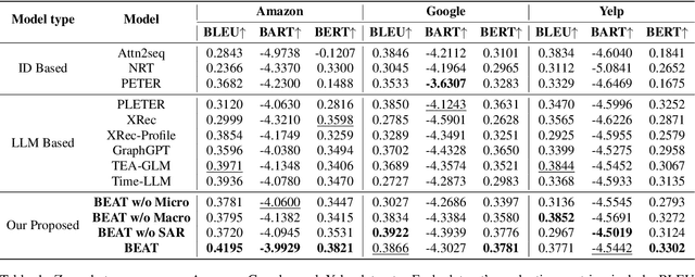 Figure 2 for Behavior Tokens Speak Louder: Disentangled Explainable Recommendation with Behavior Vocabulary