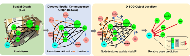 Figure 3 for Leveraging commonsense for object localisation in partial scenes