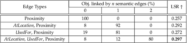 Figure 4 for Leveraging commonsense for object localisation in partial scenes