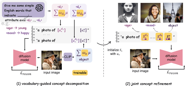 Figure 3 for CusConcept: Customized Visual Concept Decomposition with Diffusion Models