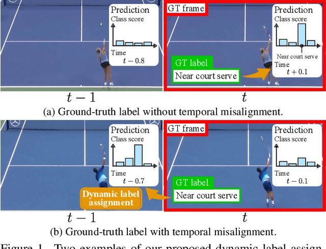 Figure 1 for Towards Precise Action Spotting: Addressing Temporal Misalignment in Labels with Dynamic Label Assignment