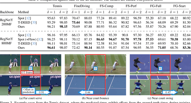 Figure 3 for Towards Precise Action Spotting: Addressing Temporal Misalignment in Labels with Dynamic Label Assignment