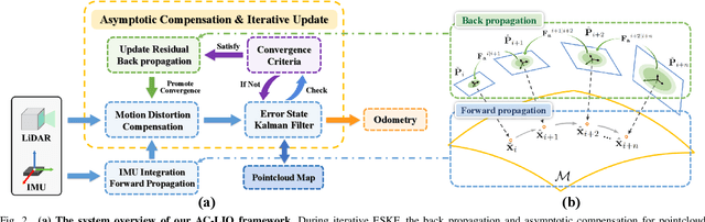 Figure 2 for AC-LIO: Towards Asymptotic and Consistent Convergence in LiDAR-Inertial Odometry