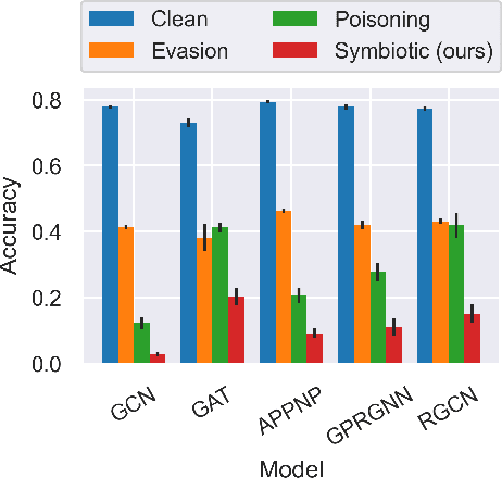 Figure 1 for Poisoning $\times$ Evasion: Symbiotic Adversarial Robustness for Graph Neural Networks