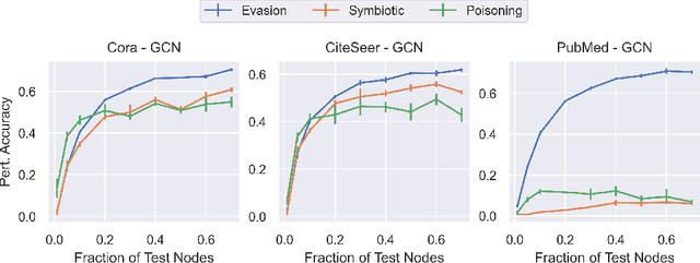 Figure 3 for Poisoning $\times$ Evasion: Symbiotic Adversarial Robustness for Graph Neural Networks