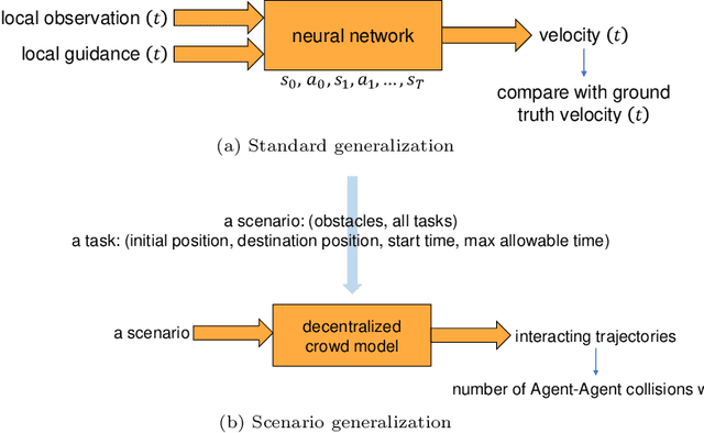 Figure 2 for An Information-Theoretic Approach for Estimating Scenario Generalization in Crowd Motion Prediction