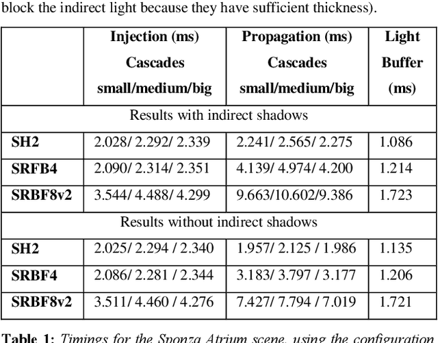 Figure 1 for Cascaded Light Propagation Volumes using Spherical Radial Basis Functions