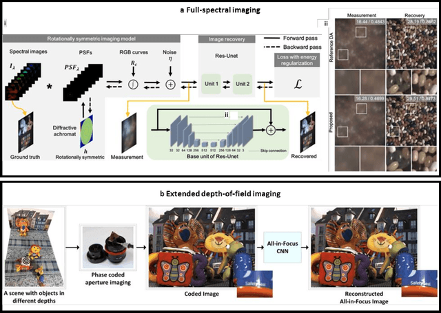Figure 2 for Integration of Programmable Diffraction with Digital Neural Networks