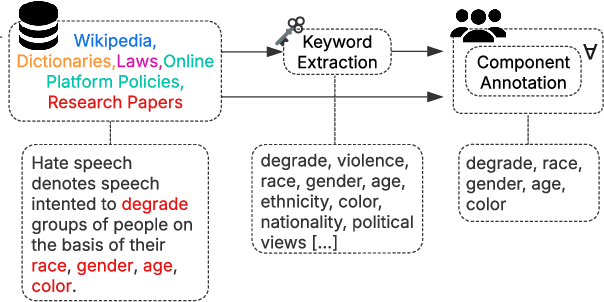 Figure 1 for Untangling Hate Speech Definitions: A Semantic Componential Analysis Across Cultures and Domains