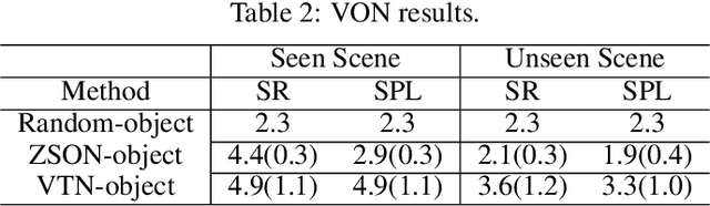 Figure 4 for Find What You Want: Learning Demand-conditioned Object Attribute Space for Demand-driven Navigation