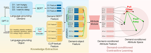 Figure 3 for Find What You Want: Learning Demand-conditioned Object Attribute Space for Demand-driven Navigation