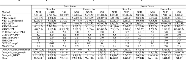 Figure 2 for Find What You Want: Learning Demand-conditioned Object Attribute Space for Demand-driven Navigation