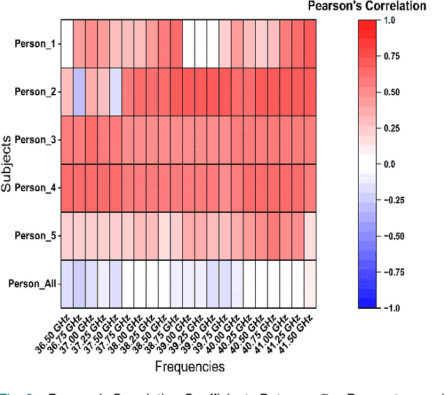 Figure 3 for Non-Invasive Glucose Prediction System Enhanced by Mixed Linear Models and Meta-Forests for Domain Generalization