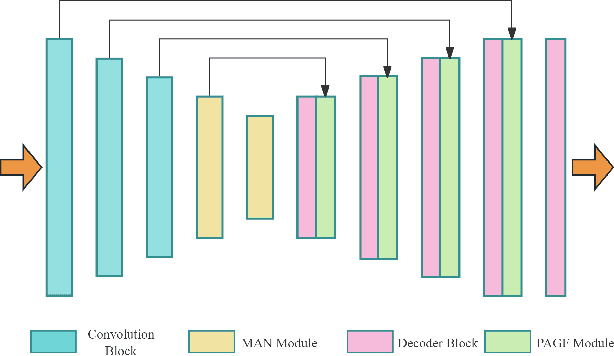 Figure 1 for U-MAN: U-Net with Multi-scale Adaptive KAN Network for Medical Image Segmentation