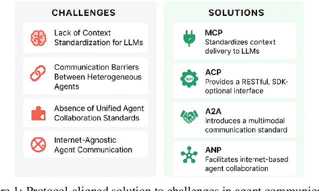 Figure 1 for A survey of agent interoperability protocols: Model Context Protocol (MCP), Agent Communication Protocol (ACP), Agent-to-Agent Protocol (A2A), and Agent Network Protocol (ANP)