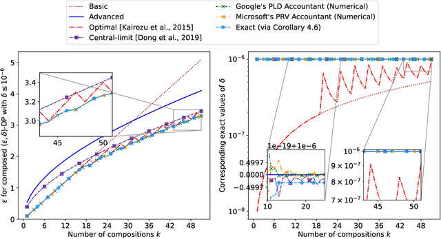 Figure 3 for Laplace Transform Interpretation of Differential Privacy