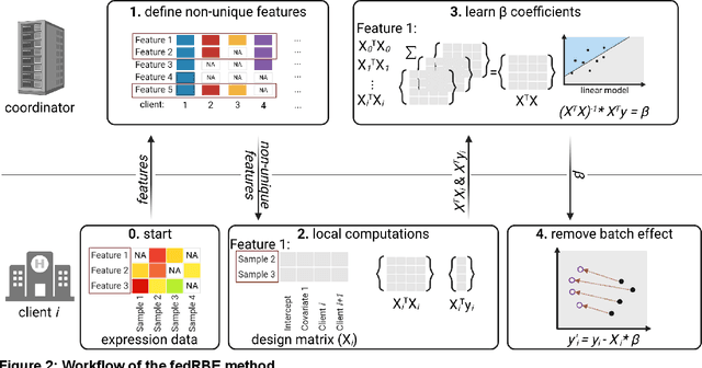 Figure 3 for FedRBE -- a decentralized privacy-preserving federated batch effect correction tool for omics data based on limma