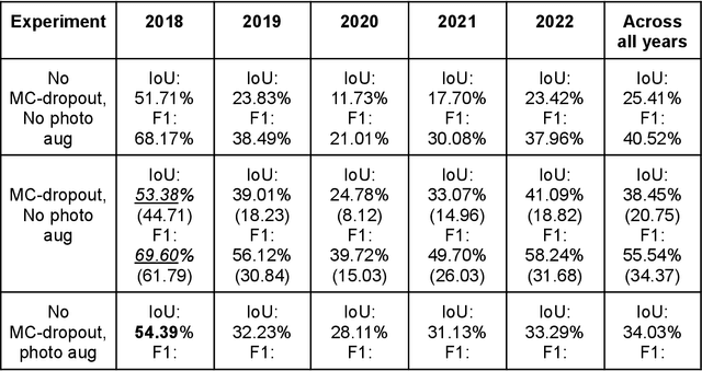 Figure 4 for Generalization Enhancement Strategies to Enable Cross-year Cropland Mapping with Convolutional Neural Networks Trained Using Historical Samples