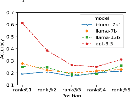 Figure 4 for CPopQA: Ranking Cultural Concept Popularity by LLMs