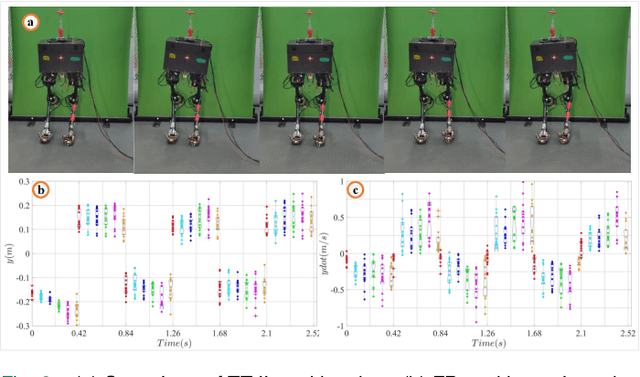 Figure 4 for Noise Analysis and Hierarchical Adaptive Body State Estimator For Biped Robot Walking With ESVC Foot