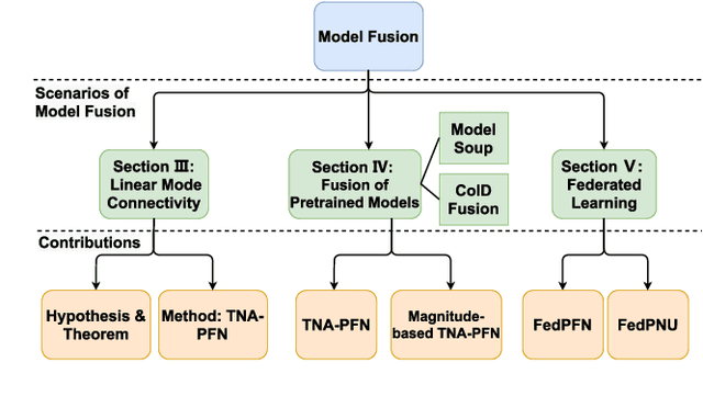 Figure 1 for Training-time Neuron Alignment through Permutation Subspace for Improving Linear Mode Connectivity and Model Fusion