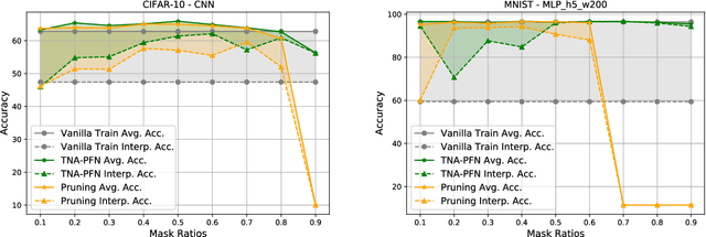 Figure 3 for Training-time Neuron Alignment through Permutation Subspace for Improving Linear Mode Connectivity and Model Fusion