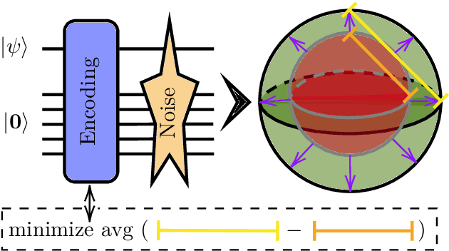 Figure 1 for Learning Encodings by Maximizing State Distinguishability: Variational Quantum Error Correction
