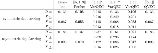 Figure 2 for Learning Encodings by Maximizing State Distinguishability: Variational Quantum Error Correction