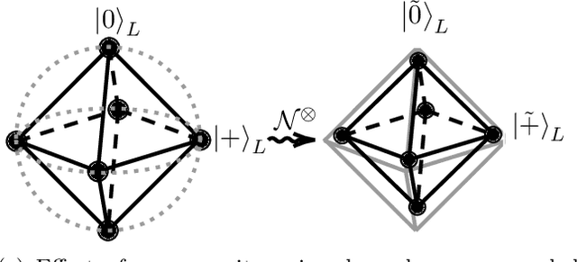 Figure 3 for Learning Encodings by Maximizing State Distinguishability: Variational Quantum Error Correction