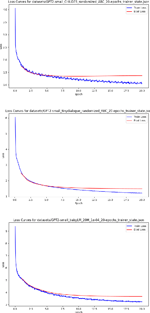 Figure 4 for Is Child-Directed Speech Effective Training Data for Language Models?