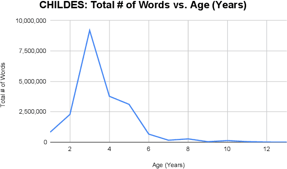Figure 2 for Is Child-Directed Speech Effective Training Data for Language Models?