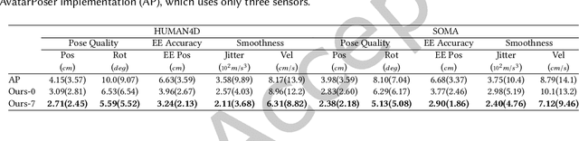 Figure 4 for SparsePoser: Real-time Full-body Motion Reconstruction from Sparse Data