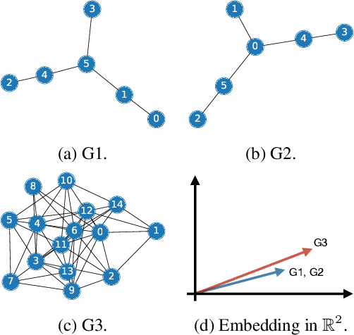 Figure 1 for The Generalized Skew Spectrum of Graphs