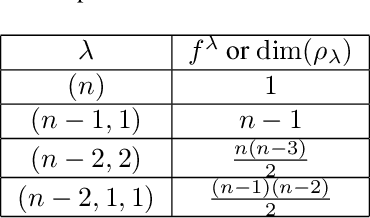 Figure 4 for The Generalized Skew Spectrum of Graphs