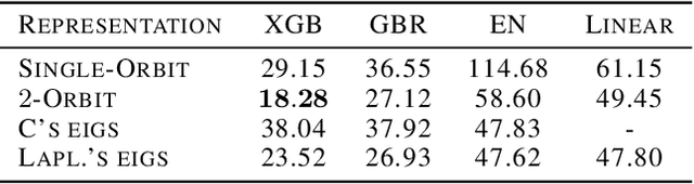 Figure 2 for The Generalized Skew Spectrum of Graphs