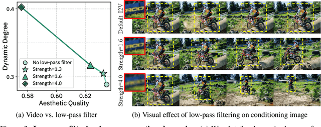 Figure 4 for Enhancing Motion Dynamics of Image-to-Video Models via Adaptive Low-Pass Guidance