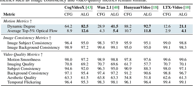 Figure 3 for Enhancing Motion Dynamics of Image-to-Video Models via Adaptive Low-Pass Guidance