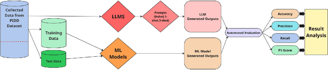 Figure 1 for From Chat to Checkup: Can Large Language Models Assist in Diabetes Prediction?