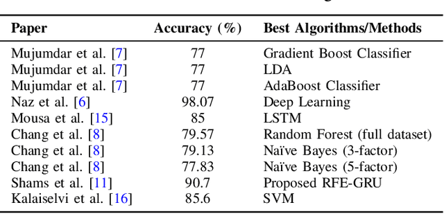 Figure 4 for From Chat to Checkup: Can Large Language Models Assist in Diabetes Prediction?