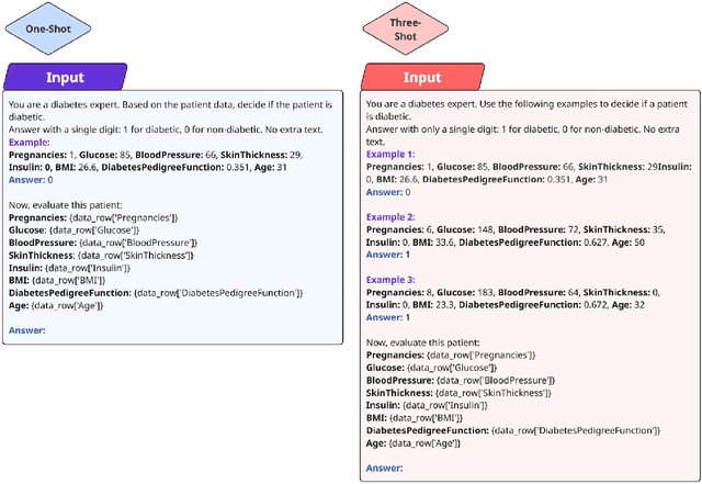 Figure 2 for From Chat to Checkup: Can Large Language Models Assist in Diabetes Prediction?