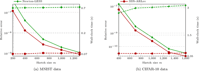 Figure 2 for Fundamental Bias in Inverting Random Sampling Matrices with Application to Sub-sampled Newton